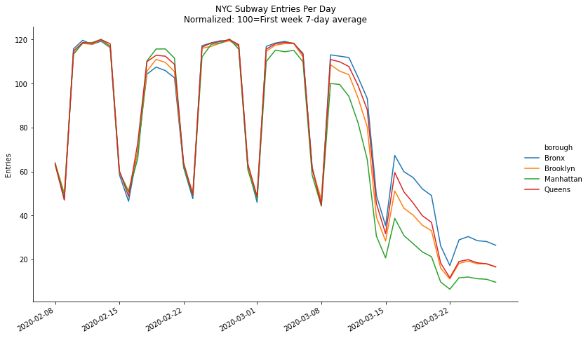 Normalized subway entries by borough