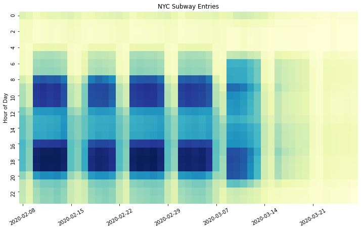 Hourly heatmap